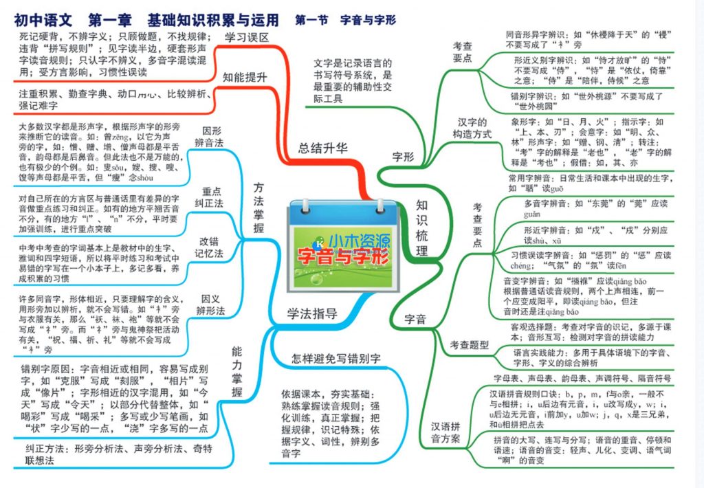 图片[2]-小学至高中全阶段全科思维导图合集电子版