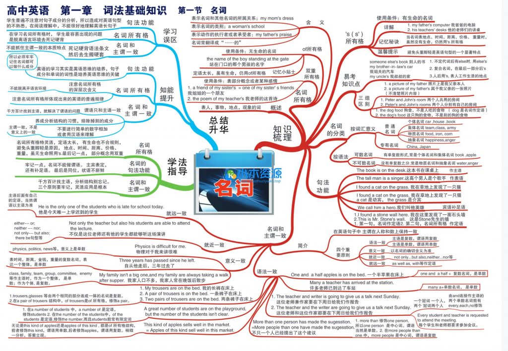 图片[3]-小学至高中全阶段全科思维导图合集电子版