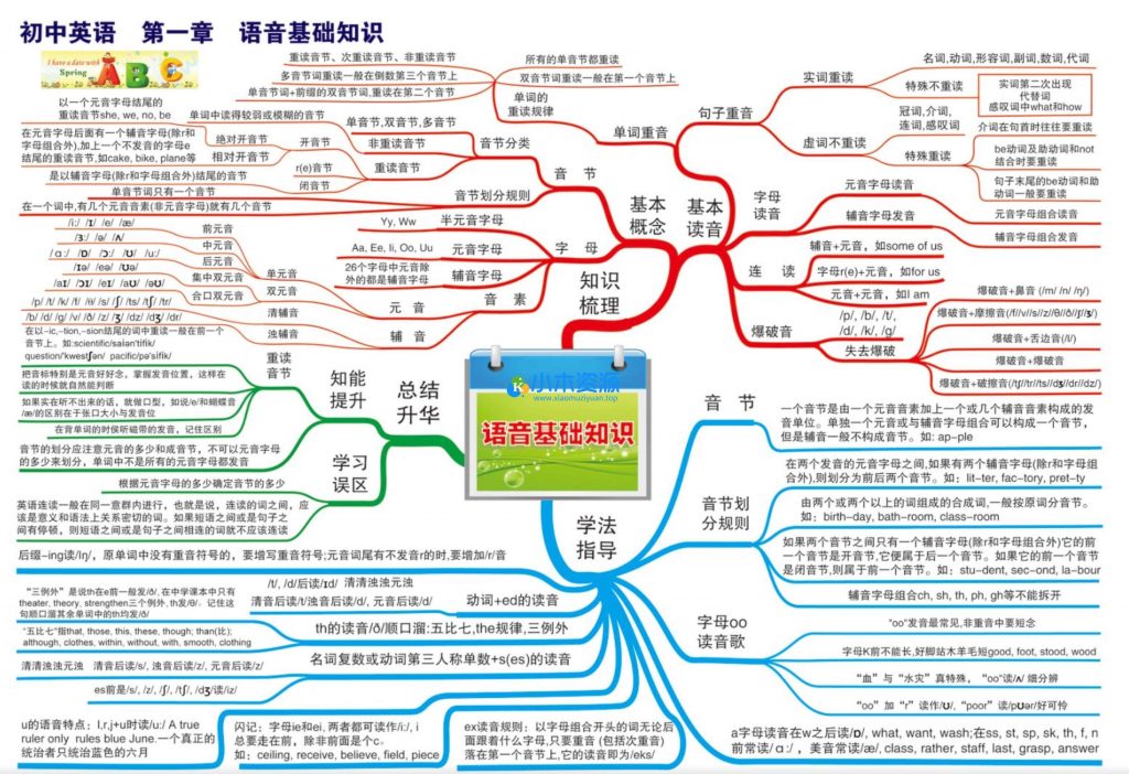 204张思维导图速记初中英语1600单词电子版