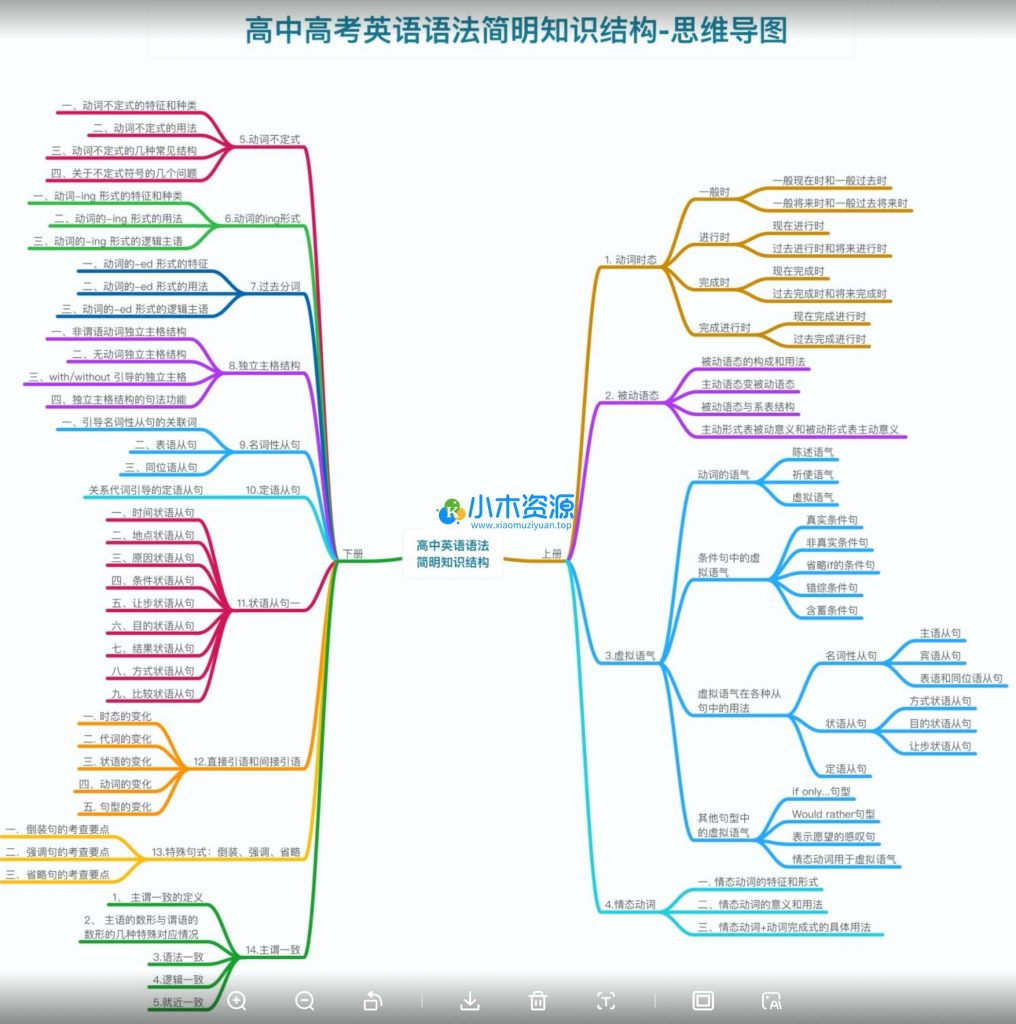 新版高中英语语法思维导图语法（含语法大全）